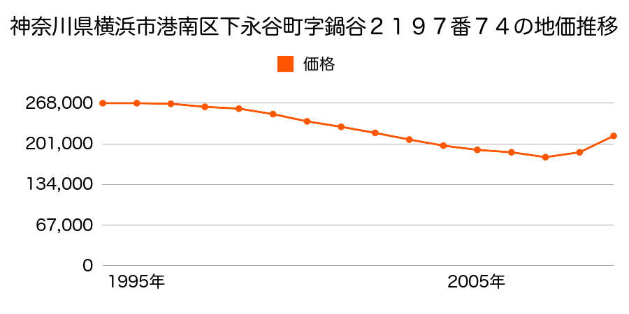 神奈川県横浜市港南区上大岡東１丁目１１００番６０の地価推移のグラフ