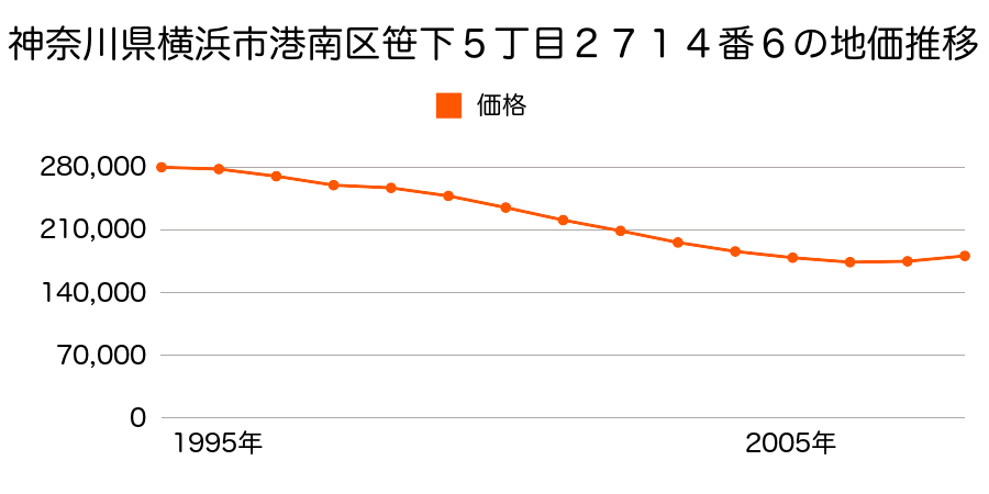 神奈川県横浜市港南区笹下５丁目２７１４番６外の地価推移のグラフ