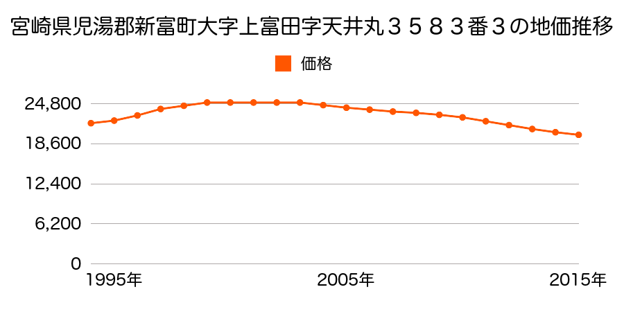 宮崎県児湯郡新富町富田南１丁目３５番の地価推移のグラフ