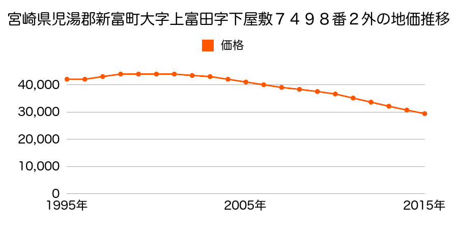 宮崎県児湯郡新富町富田１丁目１４番の地価推移のグラフ