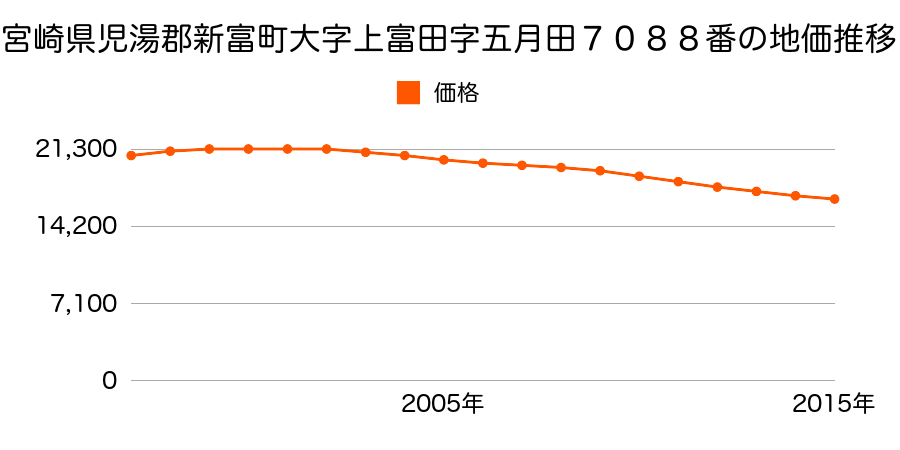 宮崎県児湯郡新富町富田西２丁目４４番の地価推移のグラフ
