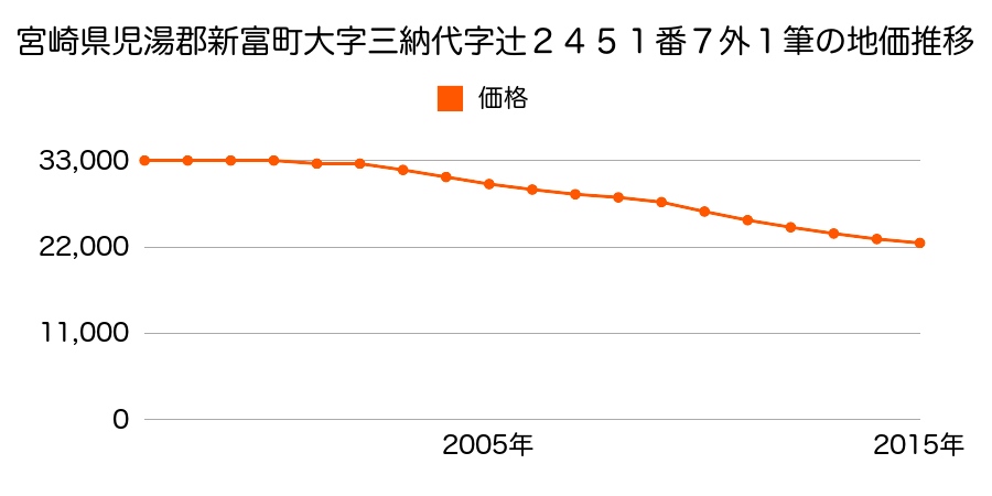 宮崎県児湯郡新富町富田２丁目９１番外の地価推移のグラフ