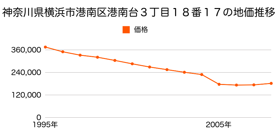 神奈川県横浜市港南区東永谷１丁目１４６１番２７外の地価推移のグラフ