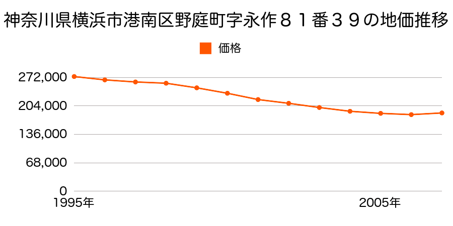 神奈川県横浜市港南区野庭町字永作８１番３９の地価推移のグラフ