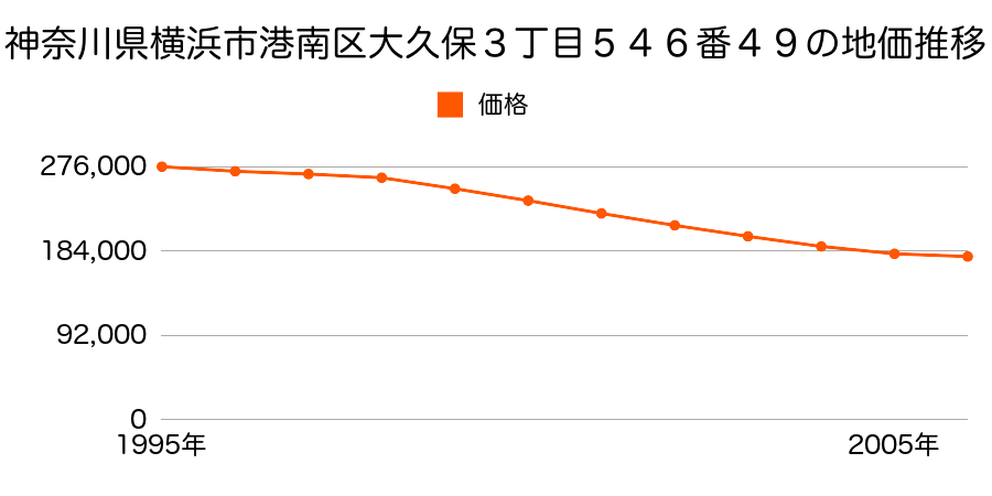 神奈川県横浜市港南区大久保３丁目５４６番４９の地価推移のグラフ