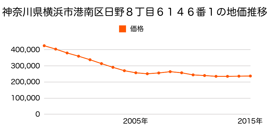 神奈川県横浜市港南区日野８丁目６１４６番１の地価推移のグラフ