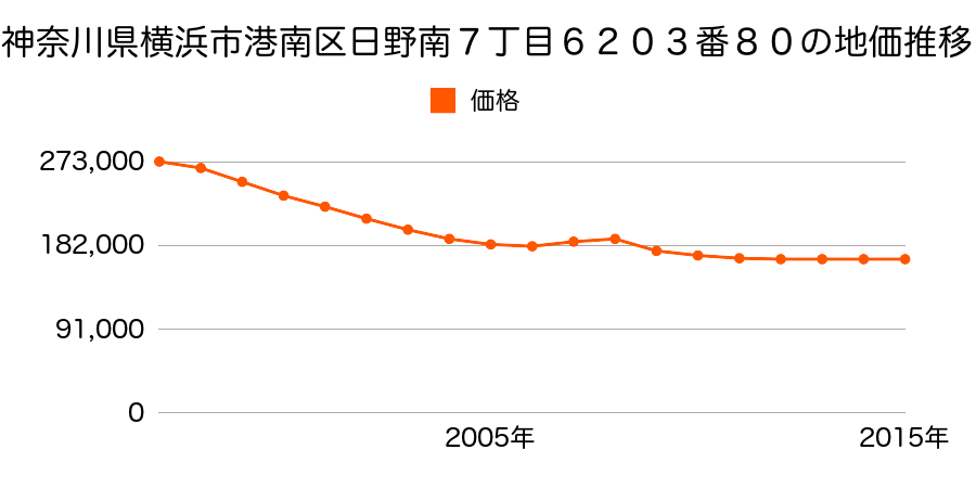 神奈川県横浜市港南区日野南７丁目６２０３番８０の地価推移のグラフ