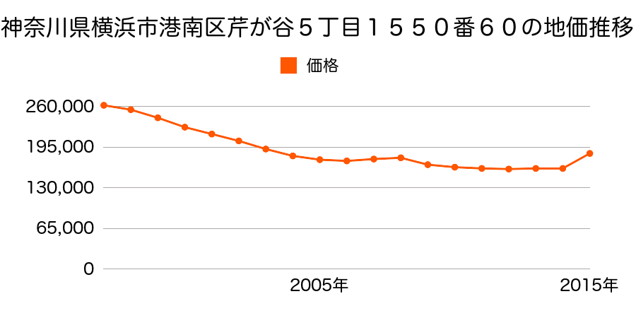 神奈川県横浜市港南区港南２丁目１３２０番４の地価推移のグラフ