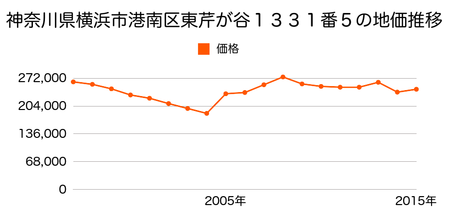 神奈川県横浜市港南区丸山台３丁目３７番９外の地価推移のグラフ
