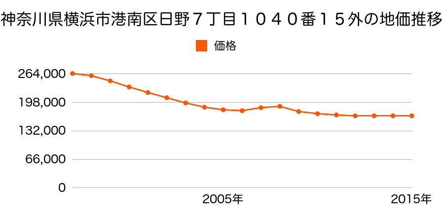 神奈川県横浜市港南区日野７丁目１０２７番７７外の地価推移のグラフ