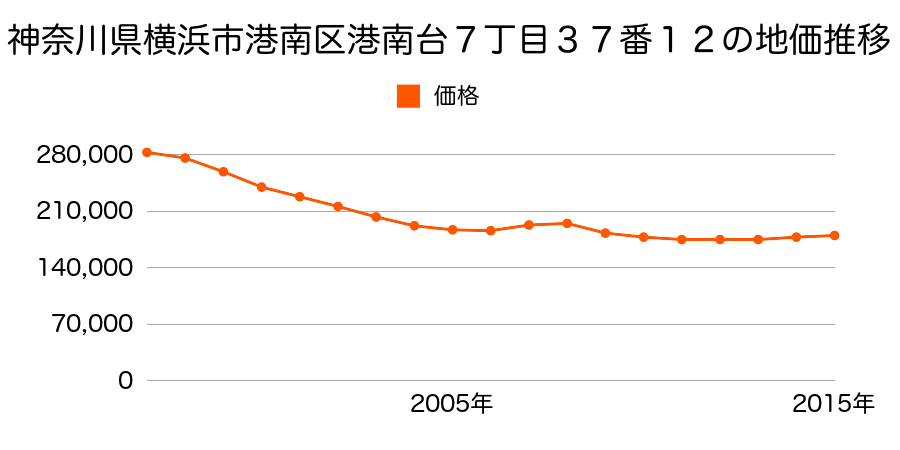 神奈川県横浜市港南区港南台７丁目３７番１２の地価推移のグラフ