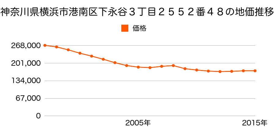 神奈川県横浜市港南区下永谷３丁目２５５２番４８の地価推移のグラフ