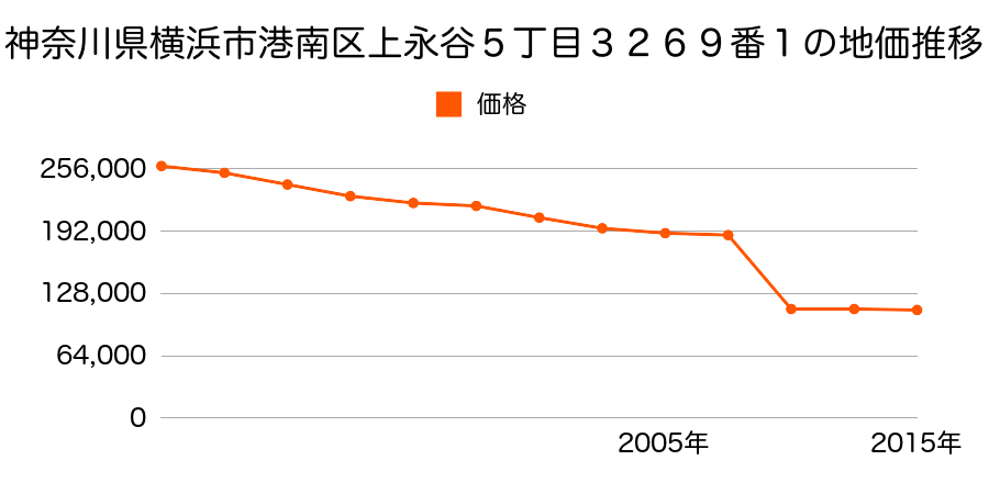 神奈川県横浜市港南区野庭町字前田町１８４５番の地価推移のグラフ