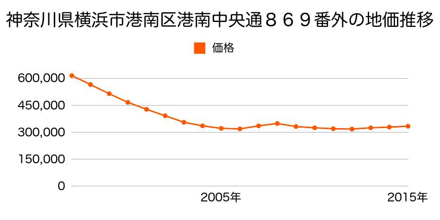 神奈川県横浜市港南区港南中央通１００４番６の地価推移のグラフ