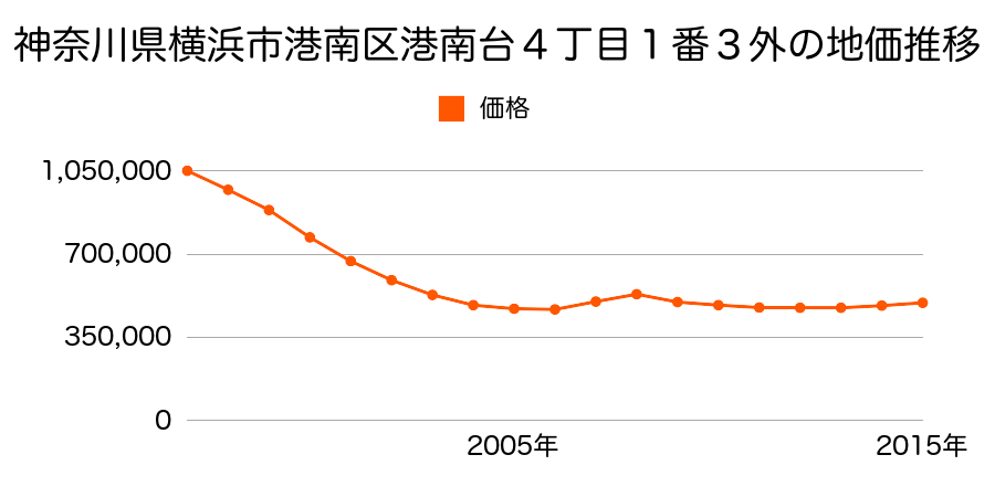 神奈川県横浜市港南区港南台４丁目１番３外の地価推移のグラフ