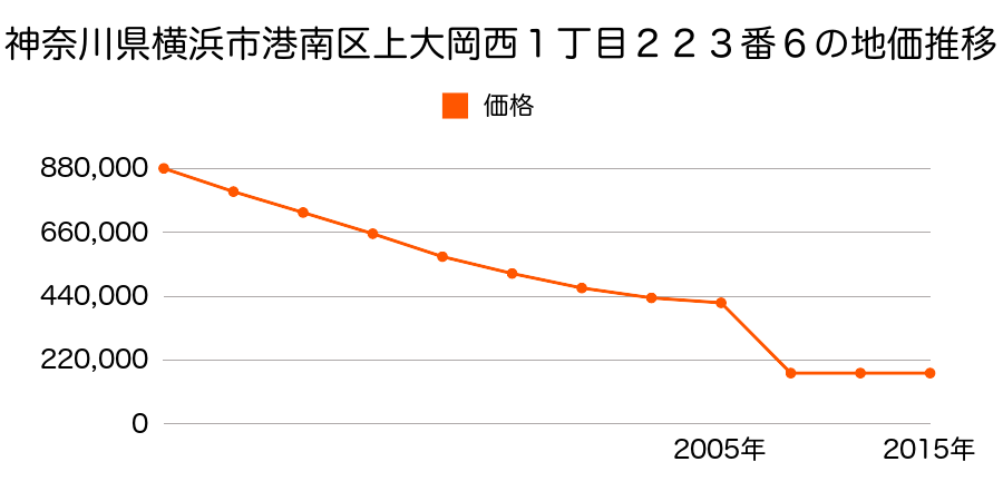 神奈川県横浜市港南区下永谷２丁目２８７５番６外の地価推移のグラフ