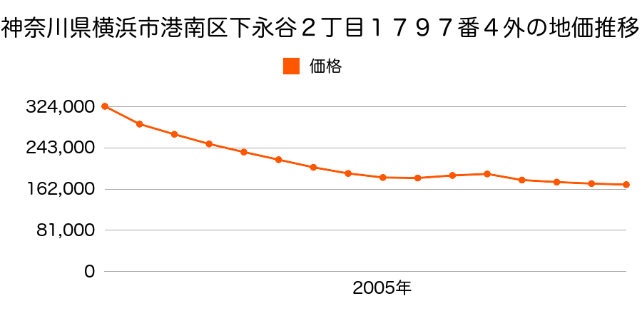 神奈川県横浜市港南区下永谷２丁目２８７５番６外の地価推移のグラフ