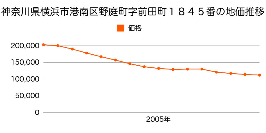 神奈川県横浜市港南区野庭町字前田町１８４５番の地価推移のグラフ