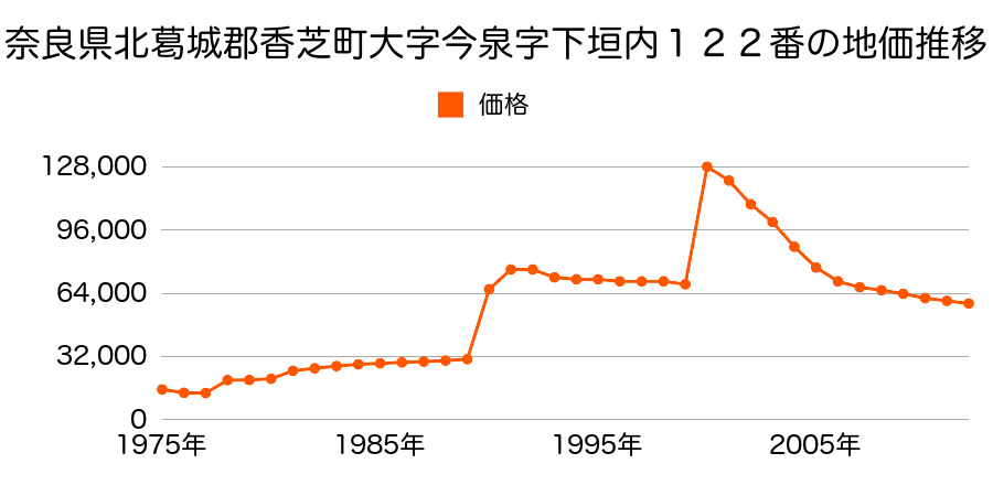 奈良県香芝市関屋北３丁目１４８番７７の地価推移のグラフ