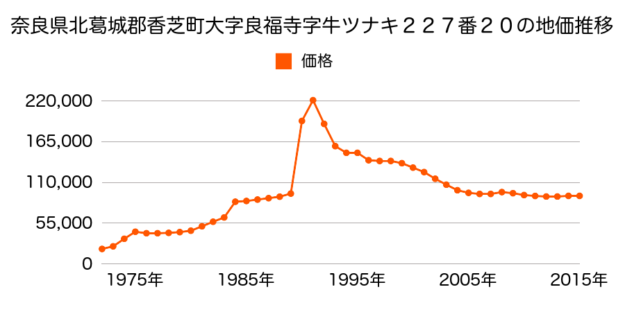 奈良県香芝市五位堂１丁目３２９番１０の地価推移のグラフ