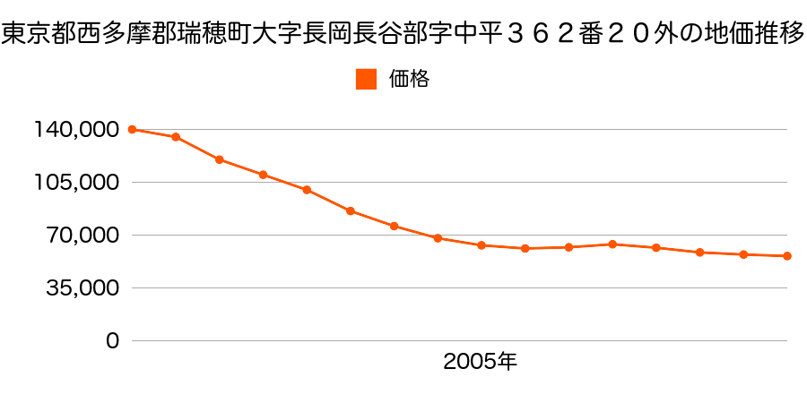 東京都西多摩郡瑞穂町大字長岡長谷部字中平３６２番２０の地価推移のグラフ