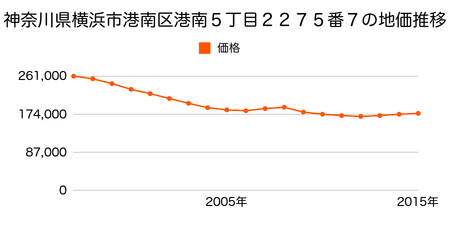 神奈川県横浜市港南区港南５丁目２２７５番７の地価推移のグラフ