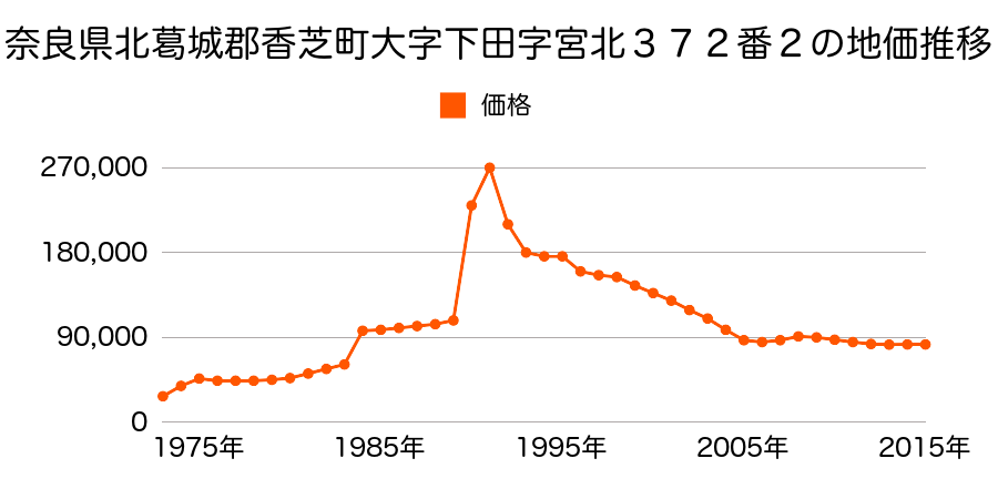 奈良県香芝市藤山１丁目９６１番９４の地価推移のグラフ
