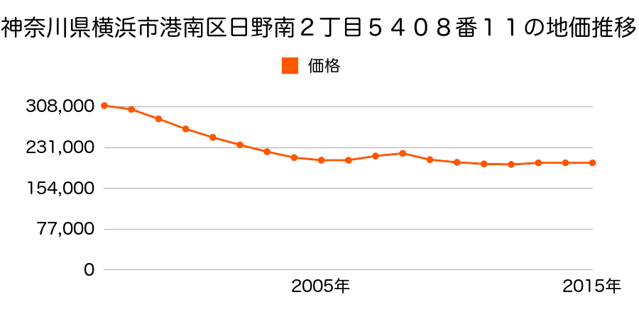 神奈川県横浜市港南区日野南２丁目５４０８番１１の地価推移のグラフ