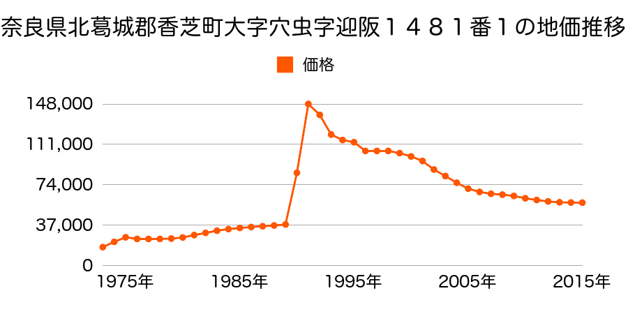 奈良県香芝市畑５丁目７９番１の地価推移のグラフ