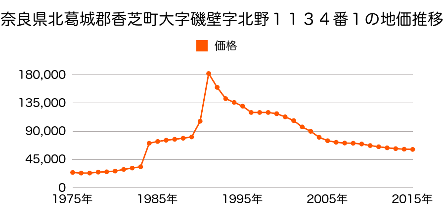 奈良県香芝市穴虫１９０４番８の地価推移のグラフ