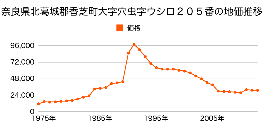 奈良県香芝市高１０８番の地価推移のグラフ