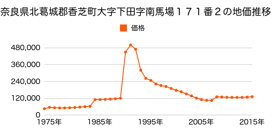 奈良県香芝市瓦口２１８０番の地価推移のグラフ