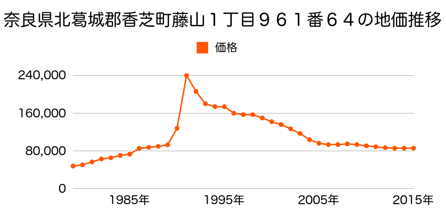 奈良県香芝市磯壁２丁目１０９０番２３の地価推移のグラフ