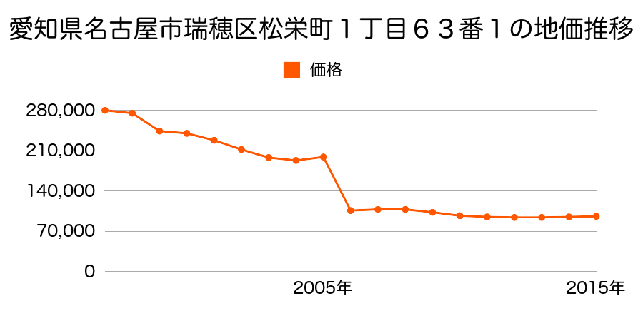 東京都西多摩郡瑞穂町大字石畑字吉野岳１８３６番２の地価推移のグラフ