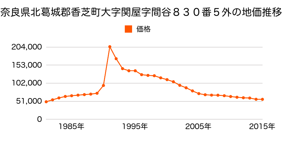 奈良県香芝市穴虫３１３１番４７の地価推移のグラフ