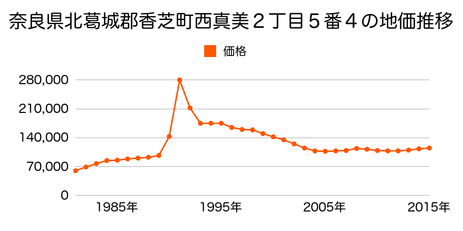奈良県香芝市西真美２丁目５番４の地価推移のグラフ