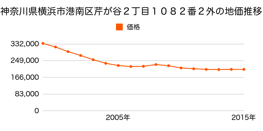 神奈川県横浜市港南区芹が谷２丁目１０８２番２外の地価推移のグラフ