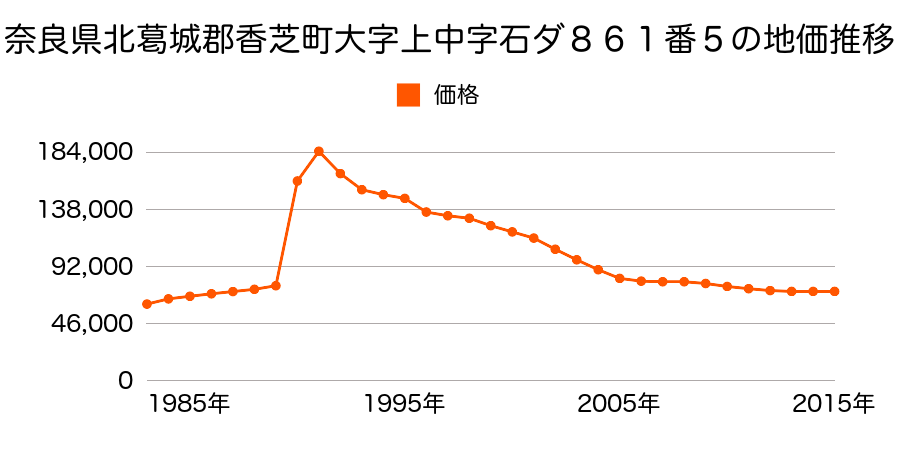奈良県香芝市北今市７丁目３４５番１２の地価推移のグラフ