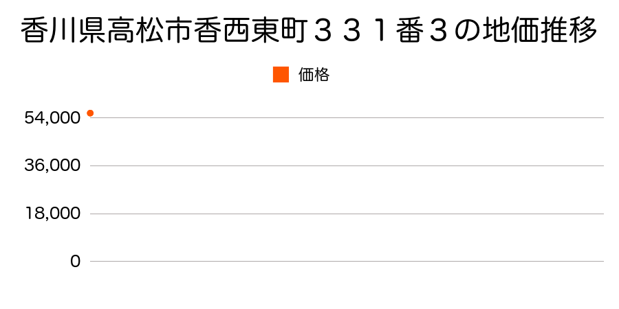 香川県高松市鬼無町藤井６９１番１の地価推移のグラフ