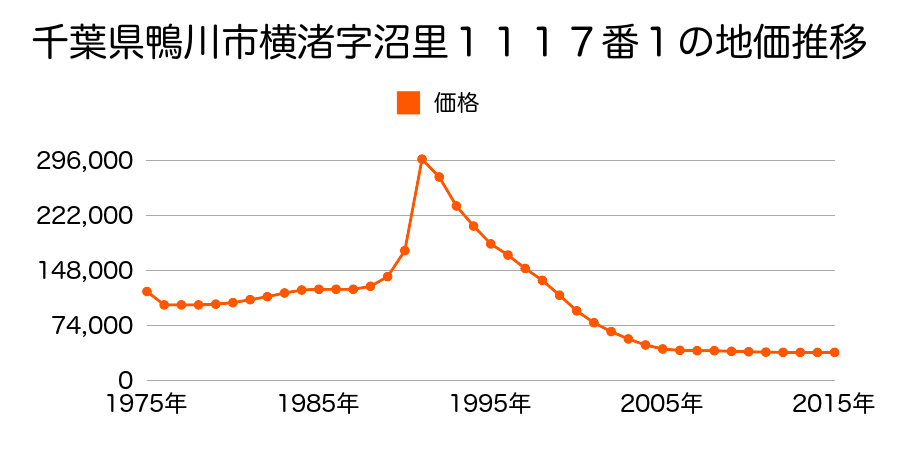 千葉県鴨川市横渚字沼里１１１２番１外の地価推移のグラフ