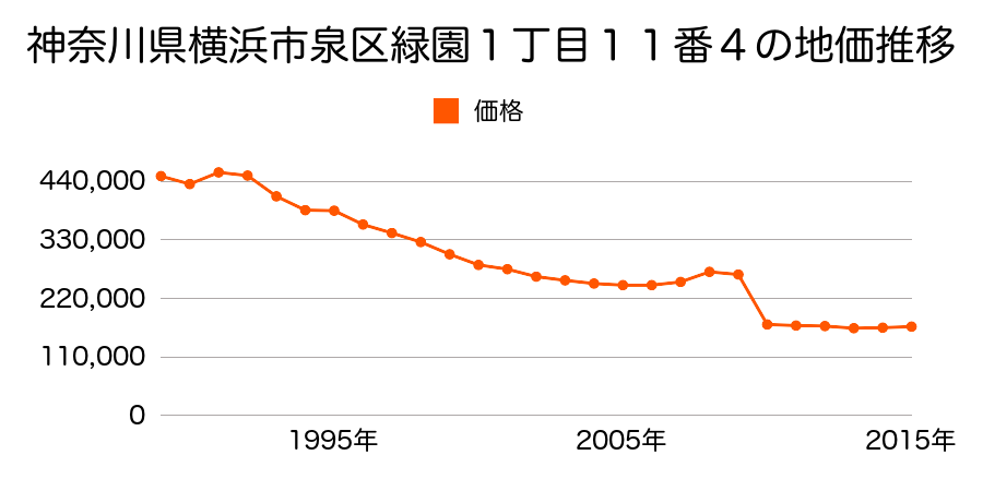 神奈川県横浜市泉区中田東４丁目３３４７番７外の地価推移のグラフ