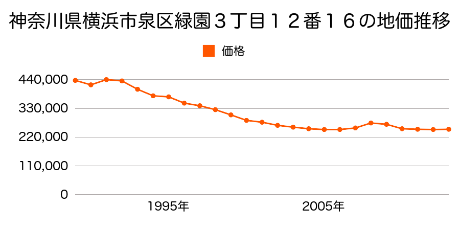 神奈川県横浜市泉区西が岡３丁目１５番１６の地価推移のグラフ