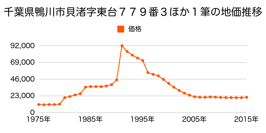 千葉県鴨川市花房字上貫３９４番２外の地価推移のグラフ
