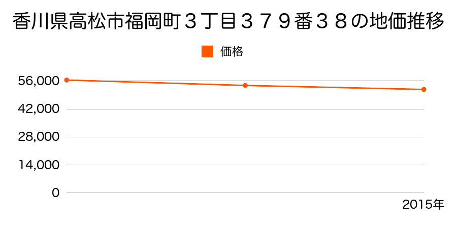 香川県高松市福岡町３丁目３７９番３８の地価推移のグラフ