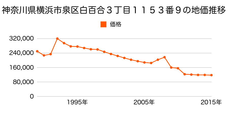 神奈川県横浜市泉区下和泉３丁目１６６６番５２の地価推移のグラフ
