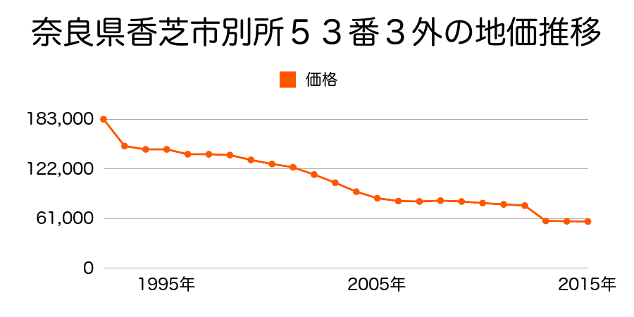奈良県香芝市関屋北３丁目１４８番７７の地価推移のグラフ