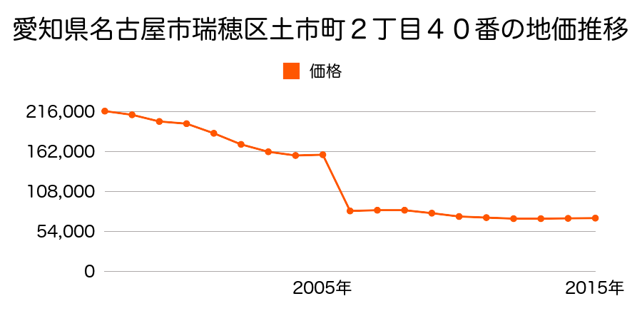 東京都西多摩郡瑞穂町大字駒形富士山字稲荷林３８６番１８の地価推移のグラフ