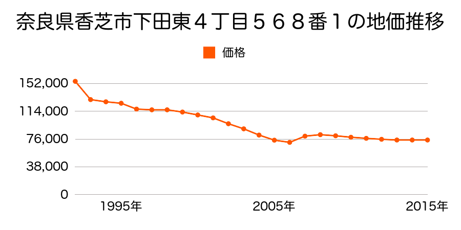 奈良県香芝市下田東１丁目４５３番６の地価推移のグラフ