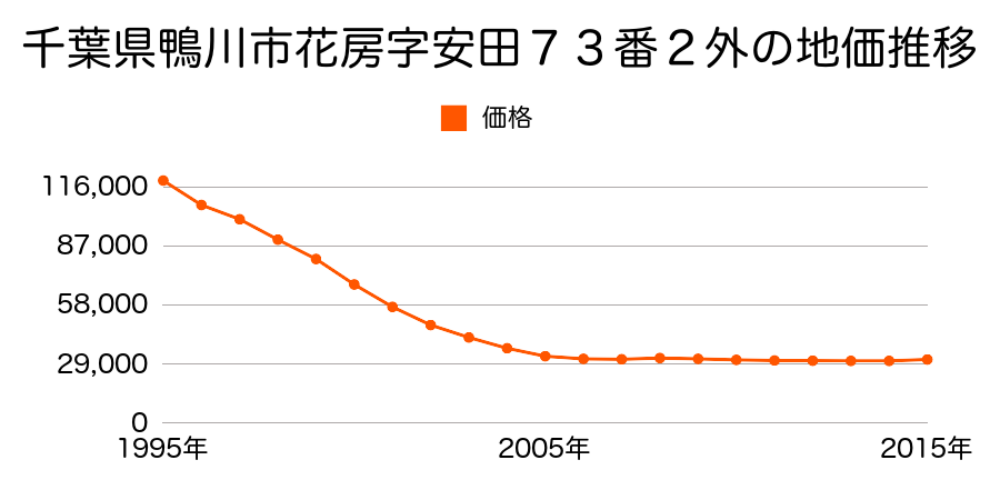 千葉県鴨川市花房字安田７３番２外の地価推移のグラフ