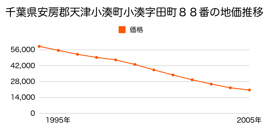 千葉県安房郡天津小湊町小湊字田町８８番の地価推移のグラフ